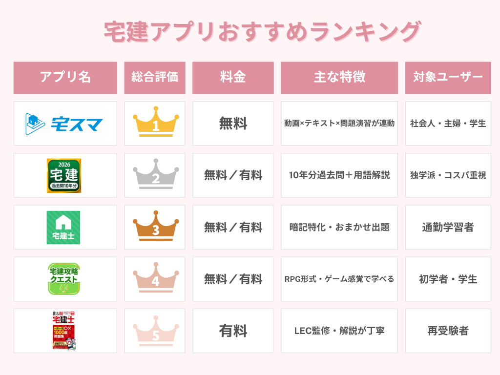 【2025年最新版】宅建アプリおすすめランキングTOP5